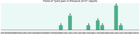 Could Prevacid 24 hr cause Joint pain?